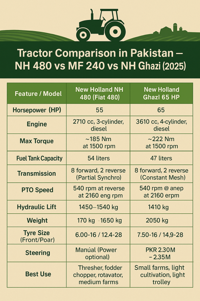 Tractor Comparison - NH 480 Vs NH Ghazi 65 HP